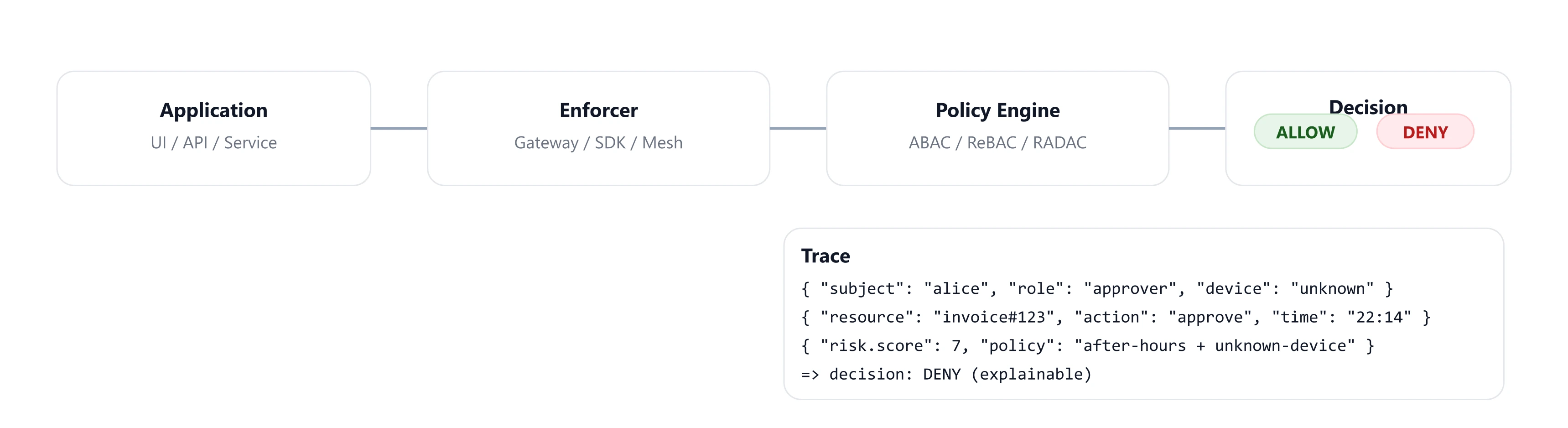 Authorization path: app → enforcer (gateway/SDK) → policy engine → decision + trace.
