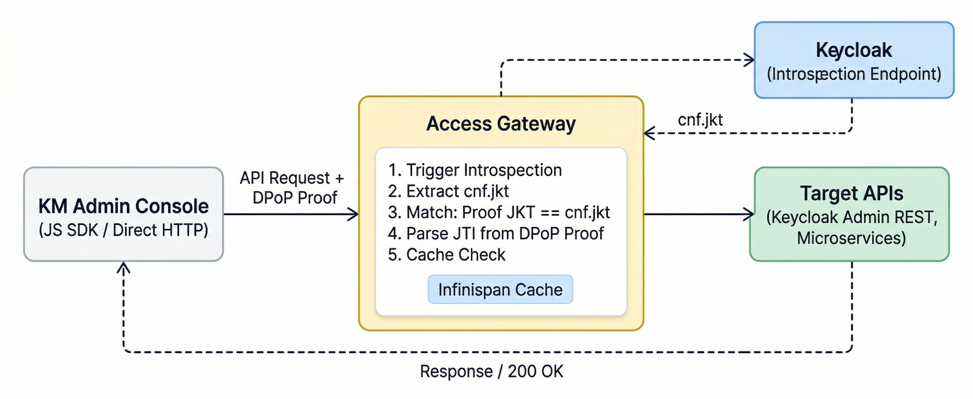 Diagram showing the Keymate Admin Console sending API requests with DPoP proofs to the Access Gateway, which validates proofs via Keycloak introspection and Infinispan JTI cache before proxying to target APIs