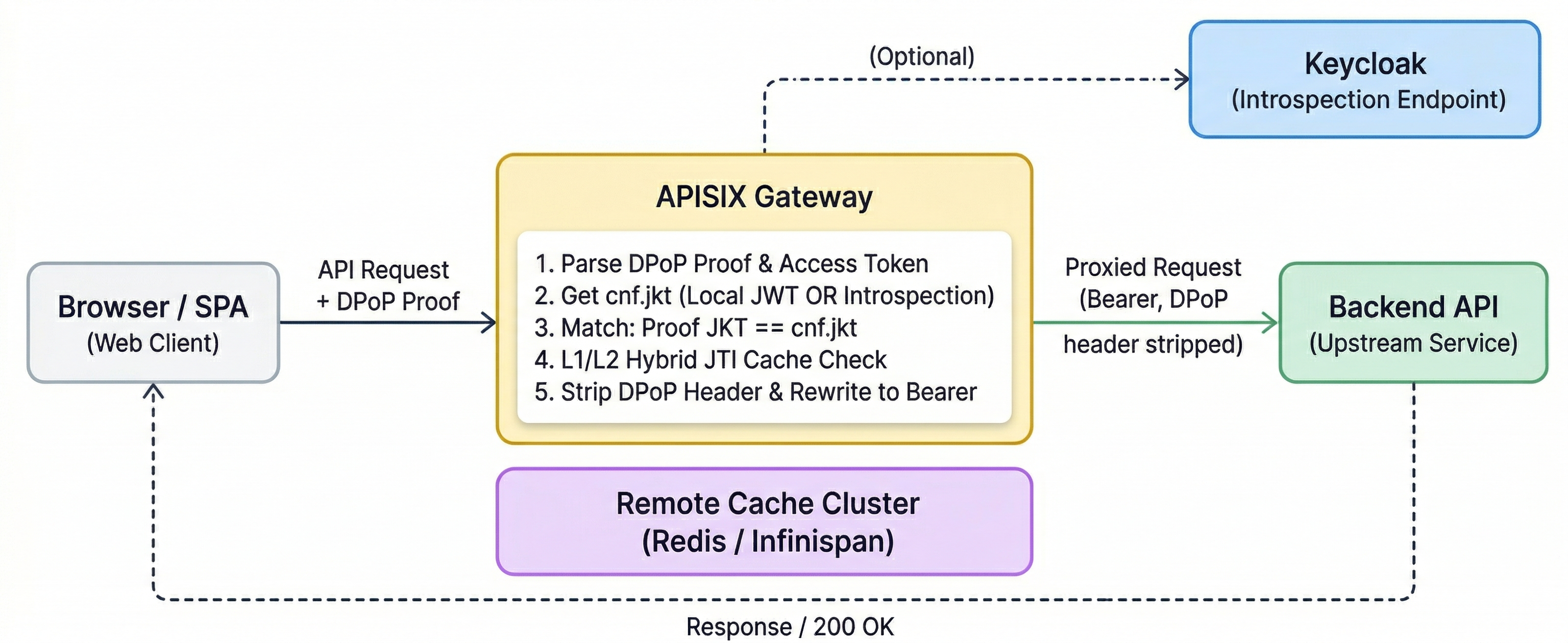 Diagram showing a browser or SPA sending API requests with DPoP proofs to the APISIX Gateway, which validates proofs, checks JTI against L1/L2 cache, strips the DPoP header, rewrites to Bearer, and proxies to backend APIs
