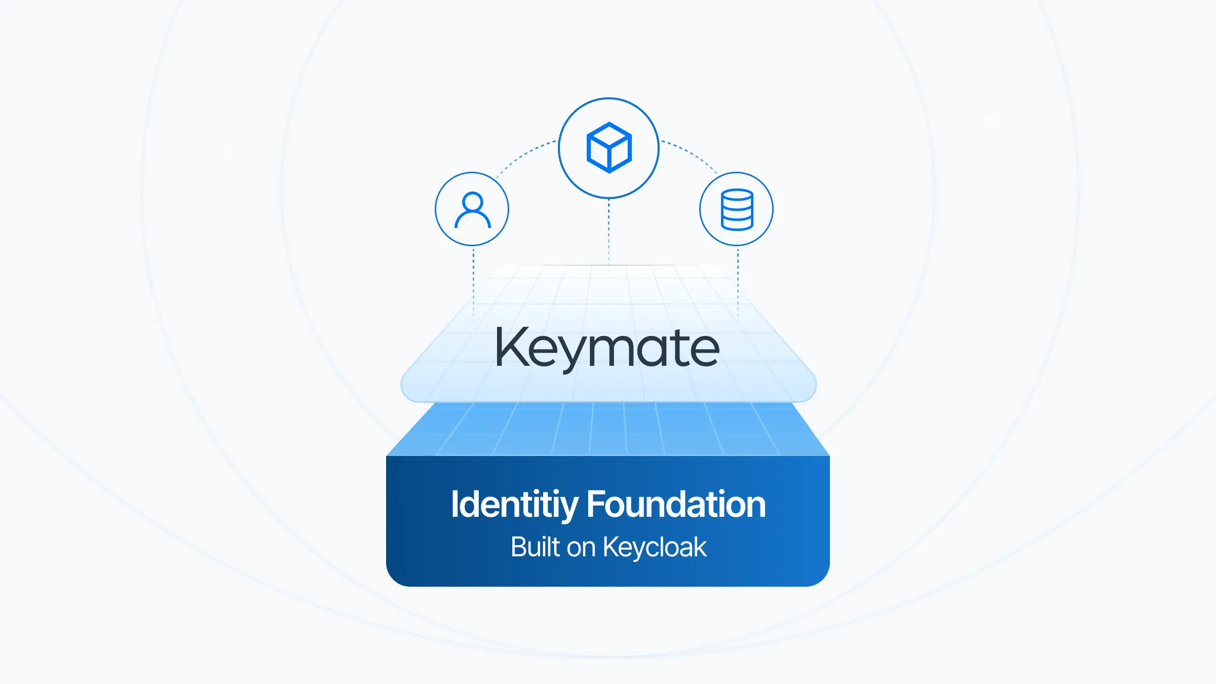 Diagram showing Keymate's authorization layer sitting on top of existing Keycloak infrastructure, providing fine-grained access control and policy visibility