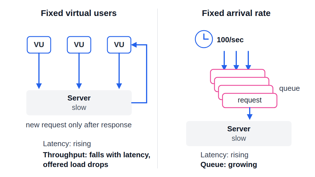 Two panels comparing load models. On the left a fixed pool of virtual users waits for each response before sending again, so the offered load falls as the server slows. On the right a fixed arrival rate keeps sending regardless, so requests accumulate while latency climbs.