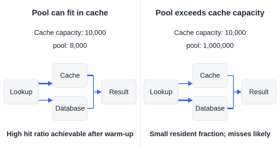 Two panels comparing test user pool size against cache capacity. On the left a pool of 8,000 against a cache capacity of 10,000, where the path through the cache is the dominant one. On the right a pool of 1,000,000 against the same capacity, where the path through the database is the dominant one.