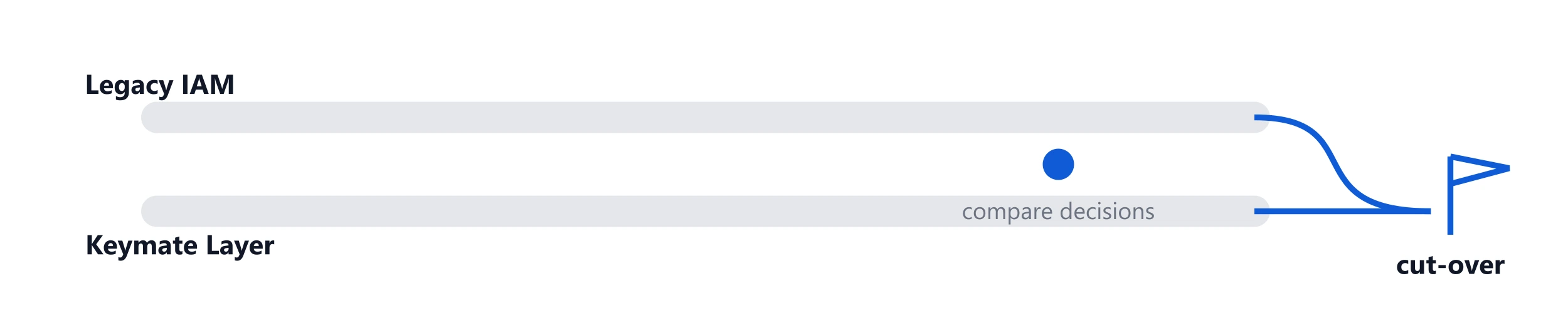 Parallel run: legacy IAM and Keymate layer run side-by-side; compare decisions, then cut over safely.
