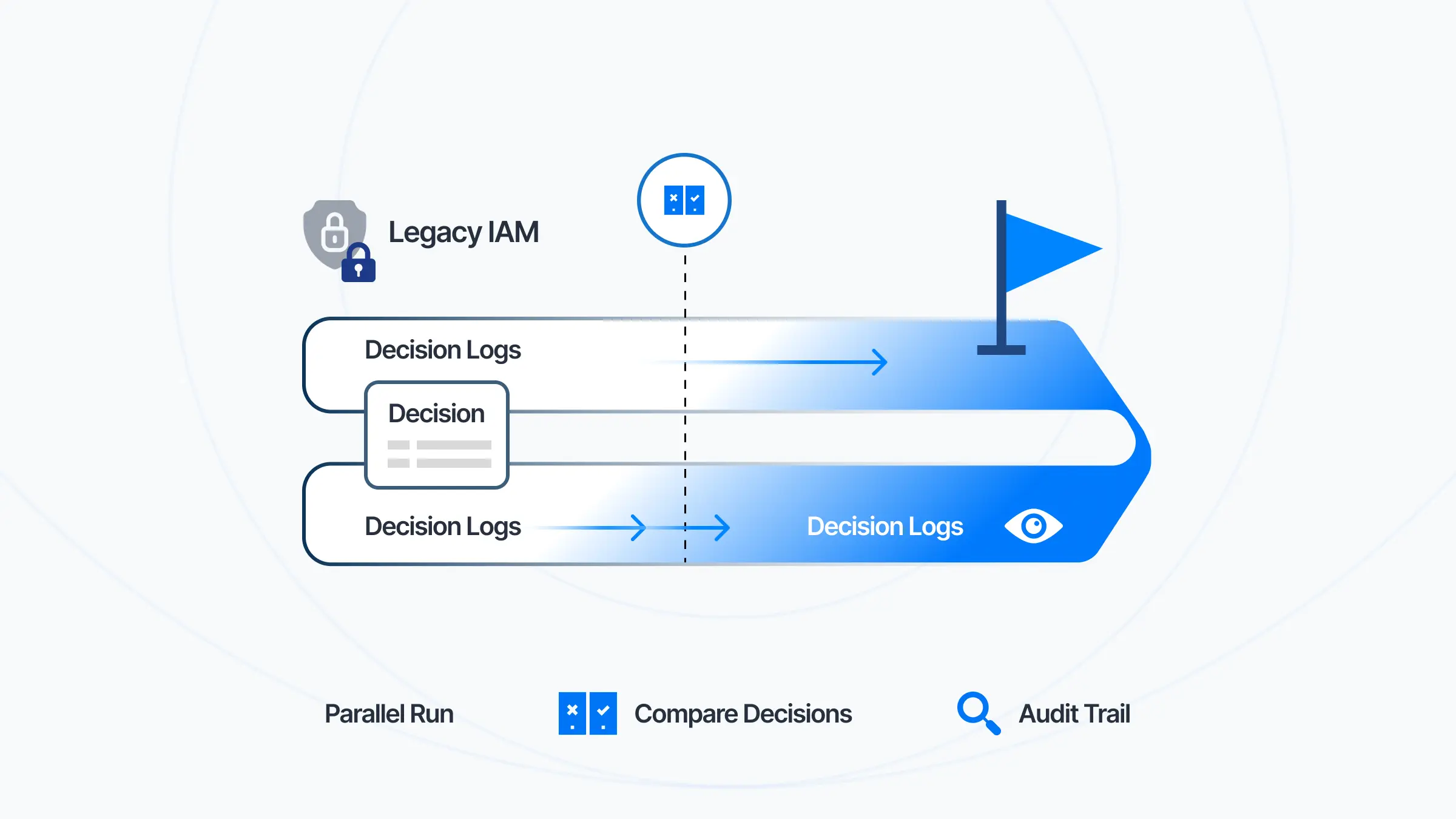 Timeline visualization showing the upcoming blog series roadmap with four main topics: RBAC limits, multi-tenancy solutions, policy lifecycle management, and observability features
