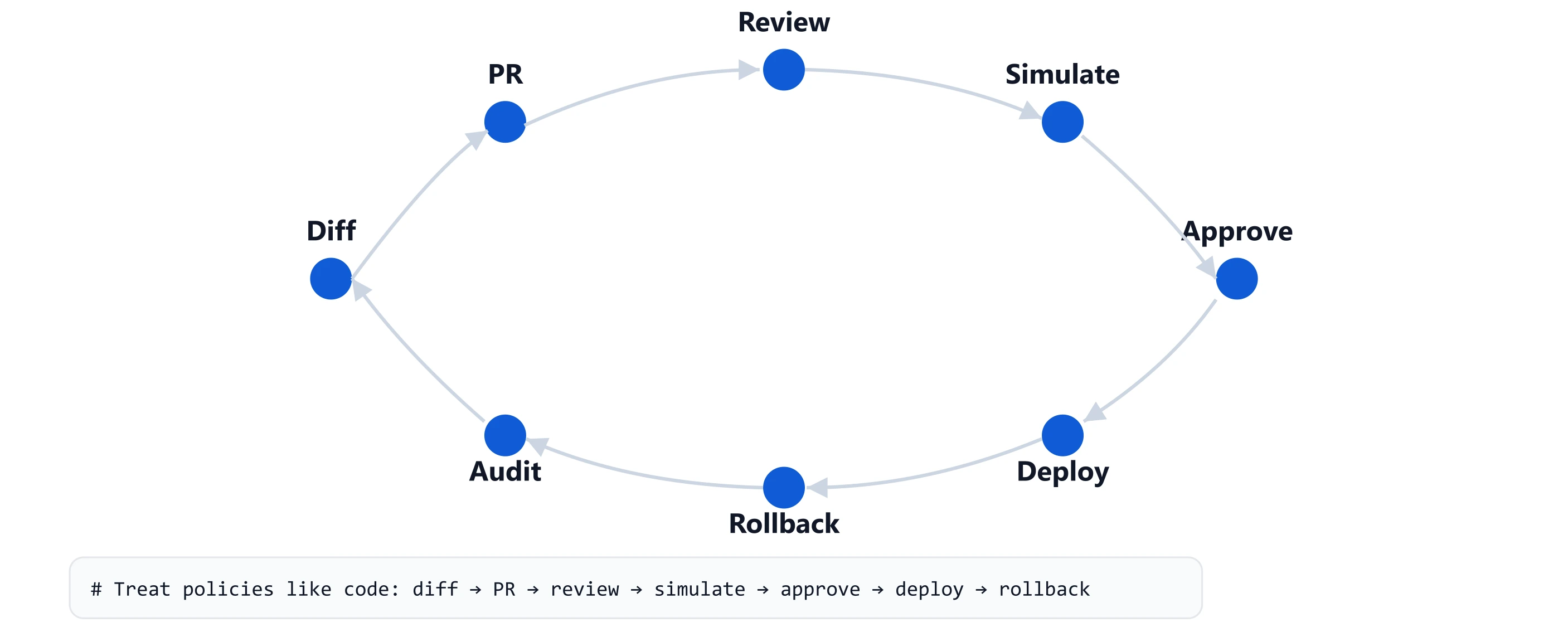 Policy-as-code lifecycle: diff → PR → review → simulate → approve → deploy → rollback.