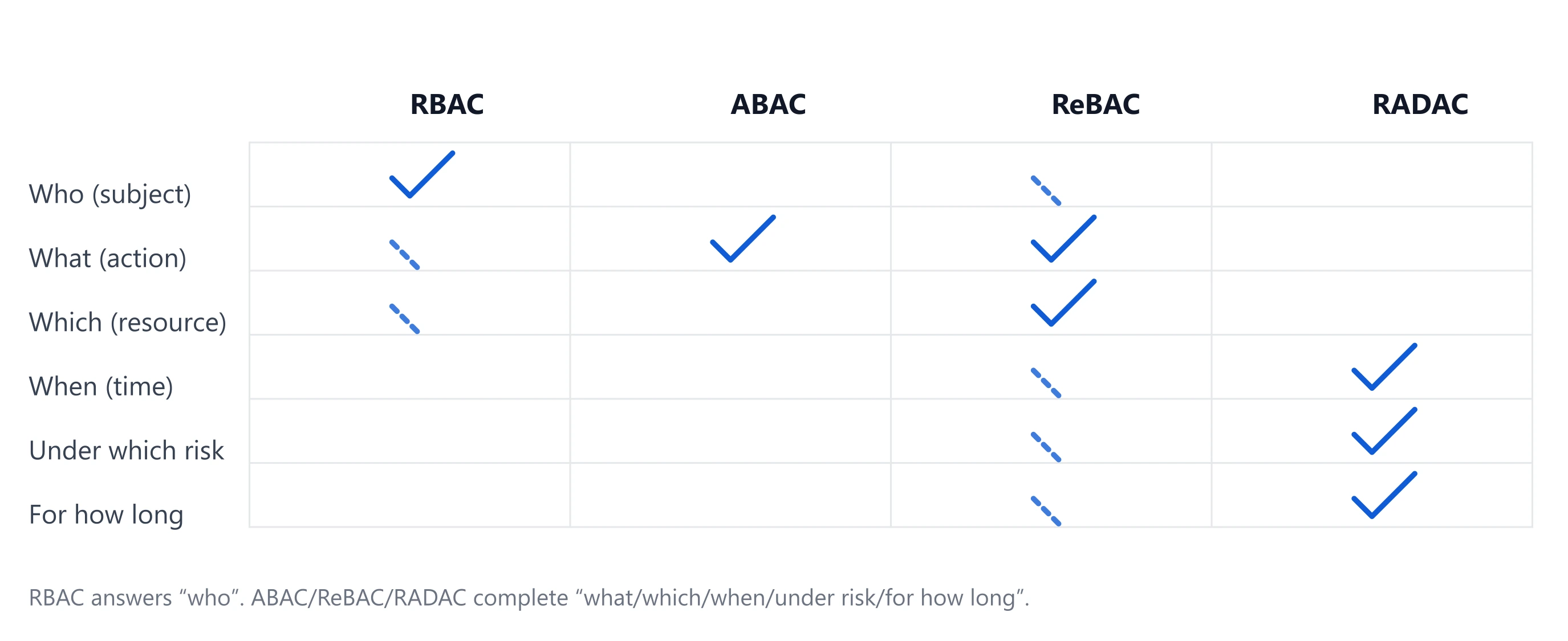 RBAC vs. context matrix: RBAC covers who; ABAC/ReBAC/RADAC complete what/which/when/risk/for how long.