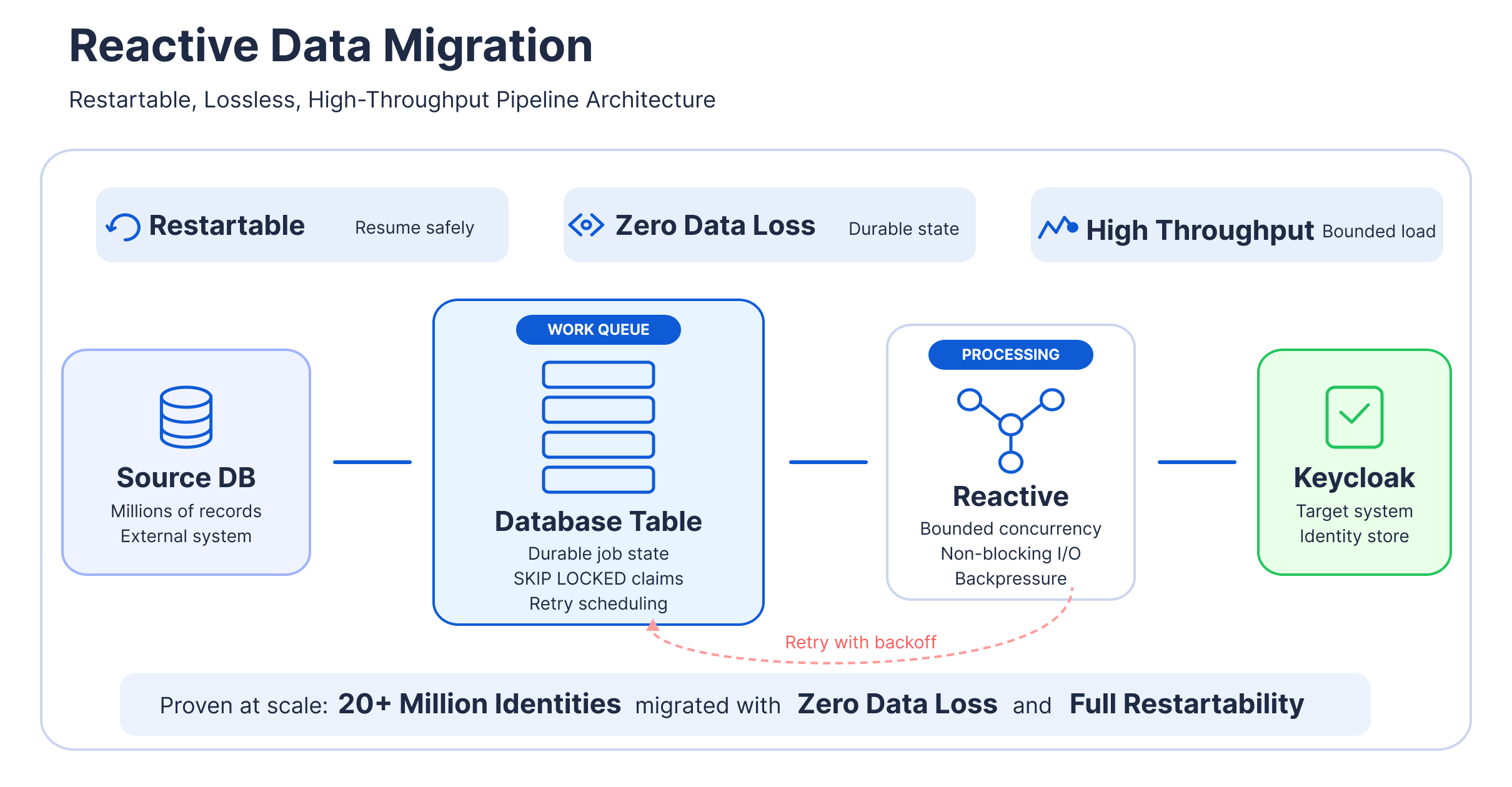 Keymate's Guide to Reactive Data Migration | Keymate Blog